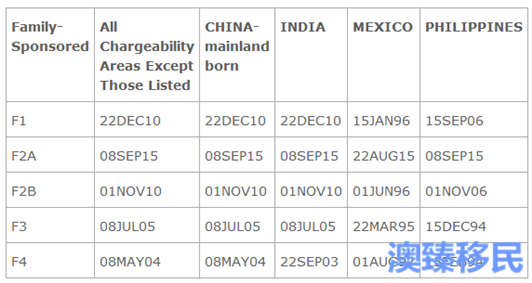 美国移民排期2017年7月进展:EB-3后退近三年