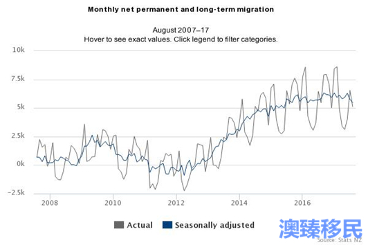 2017年8月新西兰移民人数统计,中国移民约占