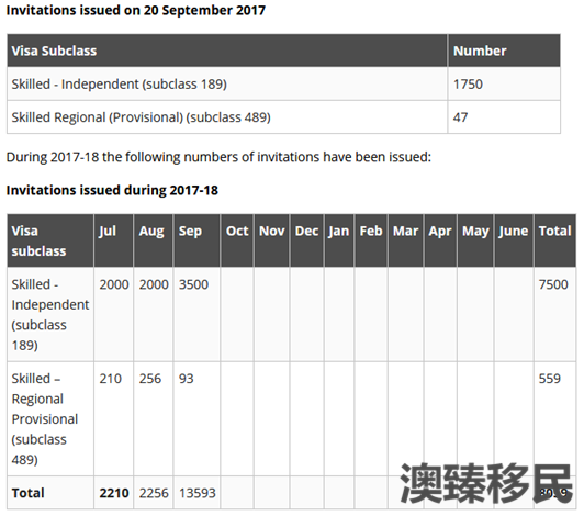 澳洲技术移民9.20最新EOI出炉:非热门65分获邀