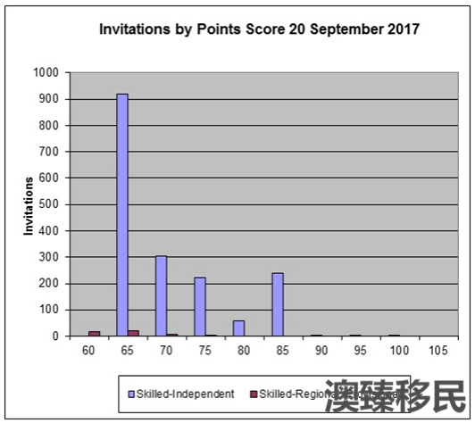 澳洲技术移民9.20最新EOI出炉:非热门65分获邀