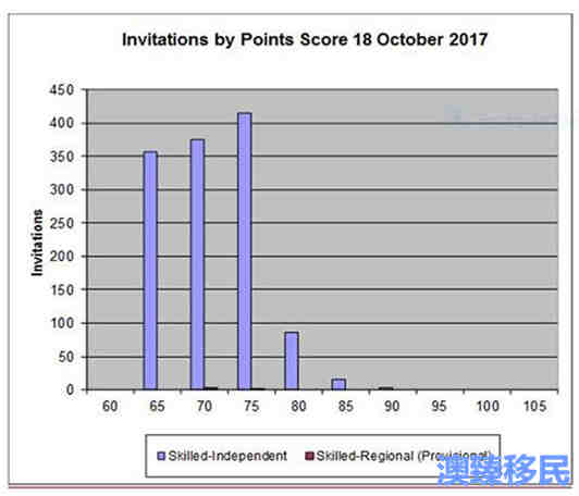 澳洲技术移民官方EOI最新数据:10.18会计恢复