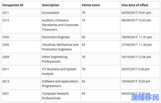 澳洲技术移民官方EOI最新数据:10.18会计恢复