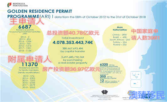 葡萄牙10月黄金居留数据公布,中国投资者居首位2.jpg 葡萄牙10月黄金居留数据公布,中国投资者居首位2.jpg