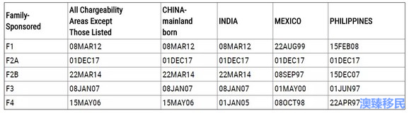 2019年1月美国移民排期表公布!各类移民总体稳步前进4.jpg 2019年1月美国移民排期表公布!各类移民总体稳步前进4.jpg
