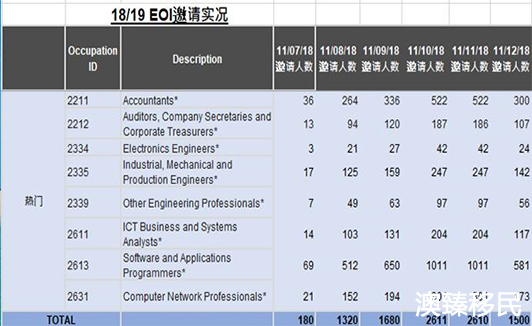 2019年澳洲移民新政策来袭,EOI打分该如何应对2.jpg 2019年澳洲移民新政策来袭,EOI打分该如何应对2.jpg