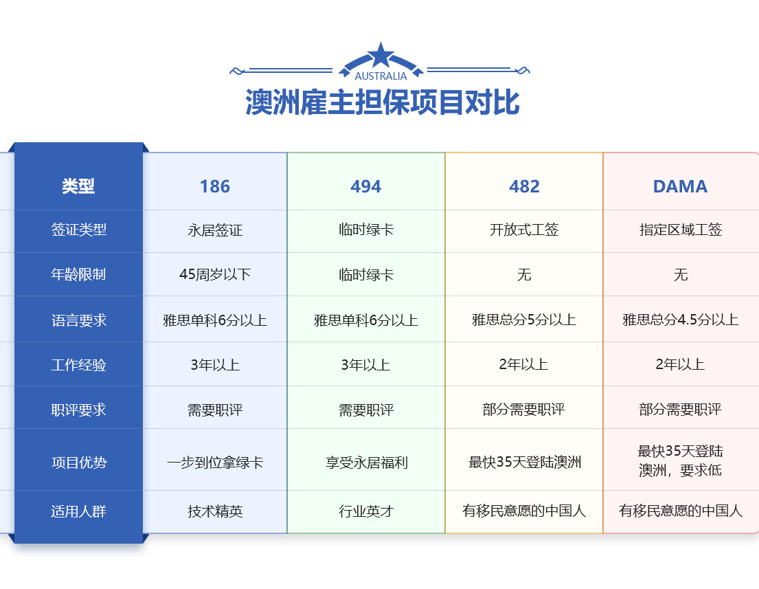 澳洲雇主担保项目对比