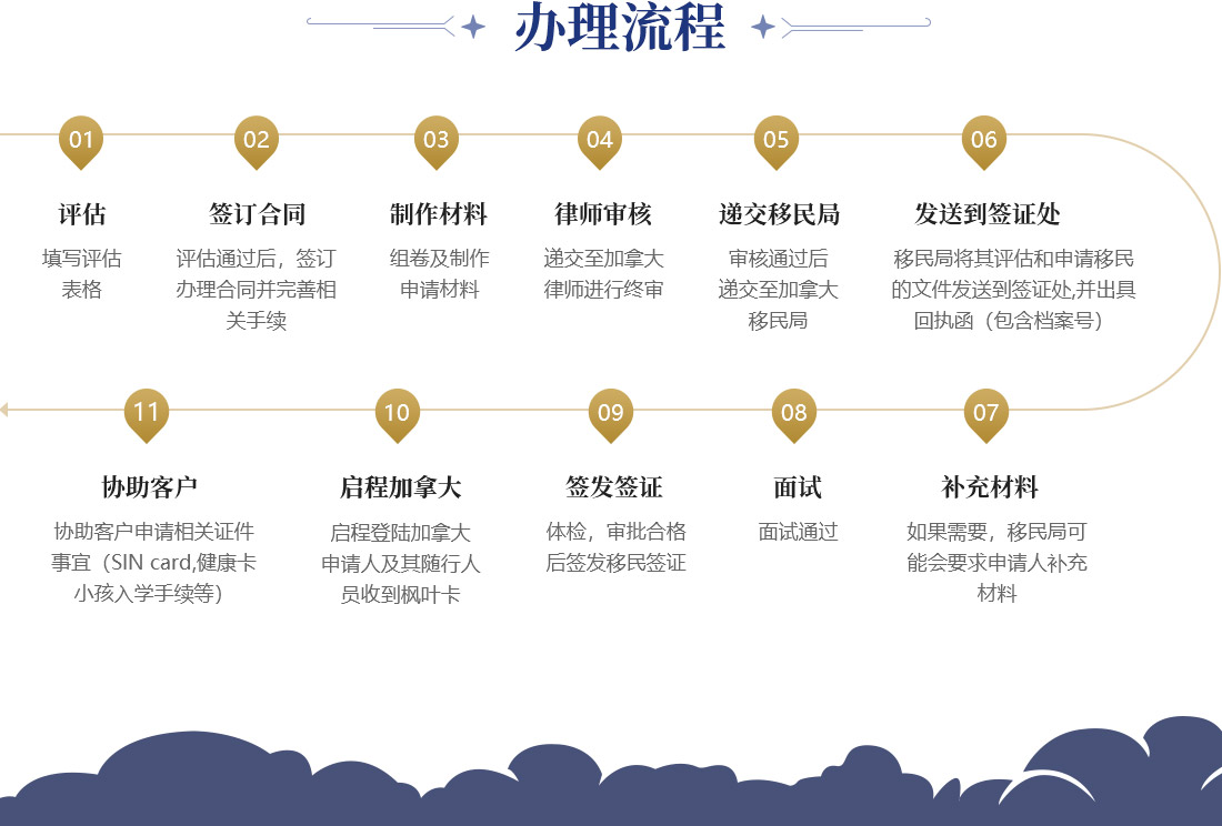加拿大联邦自雇移民办理流程