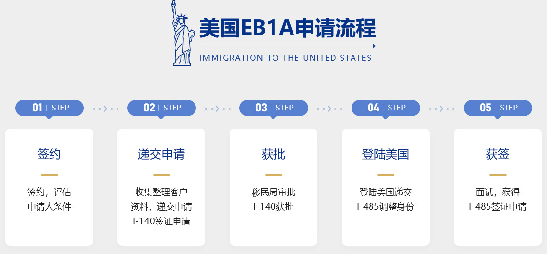 美国eb1a申请流程
